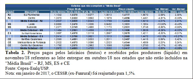 Tabela 2 - Leite Cepea