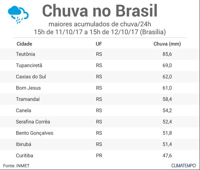 Maiores acumulados de chuva de 11/10 a 12/10 - Fonte: Climatempo