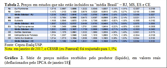 Leite - Tabela 2 - Cepea