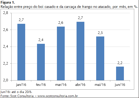 Scot Consultoria - Frango X Boi Casado
