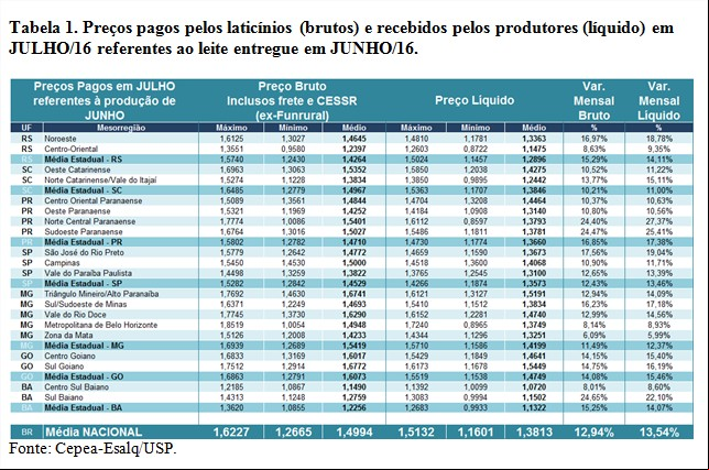 Tabela 1 - Cepea