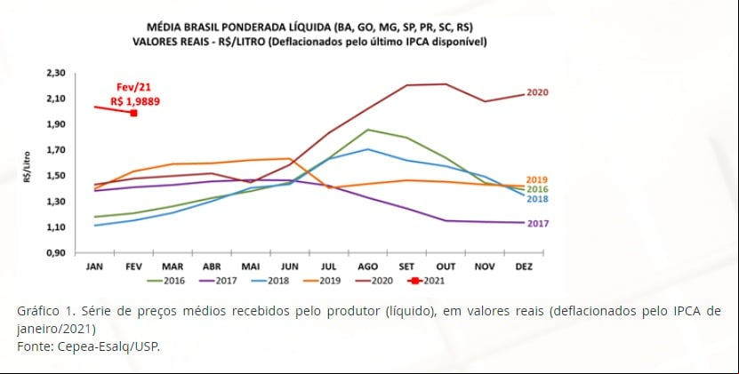 Série de preços médios recebidos pelo produtor (líquido), em valores reais (deflacionados pelo IPCA de janeiro/2021)