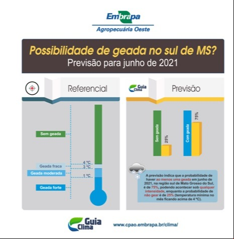Embrapa - La Niña MS 2021