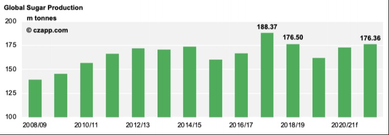 Produção global de açúcar nas últimas safras e estimativa para 2021/22 - Fonte: Czarnikow