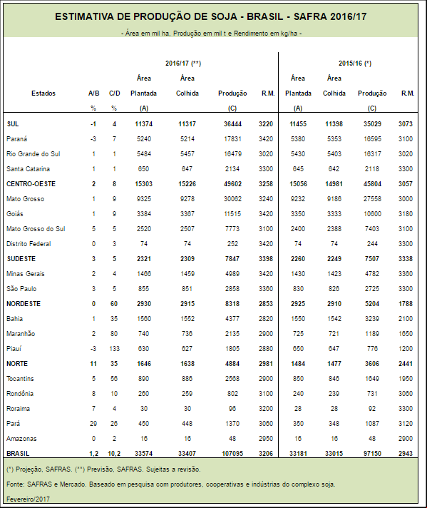 ESTIMATIVA DE PRODUÇÃO DE SOJA - BRASIL - SAFRA 2016/17 - Safras & Mercado