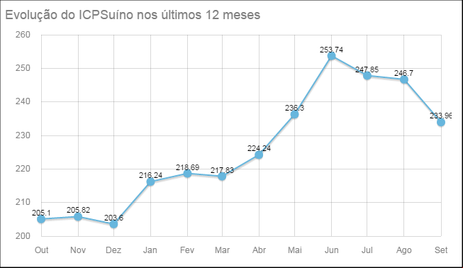 ISuíno/Embrapa - Setembro 2016