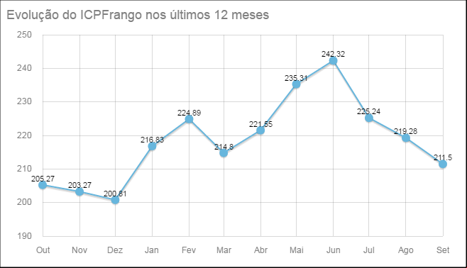 IFrango/Embrapa - Setembro 2016