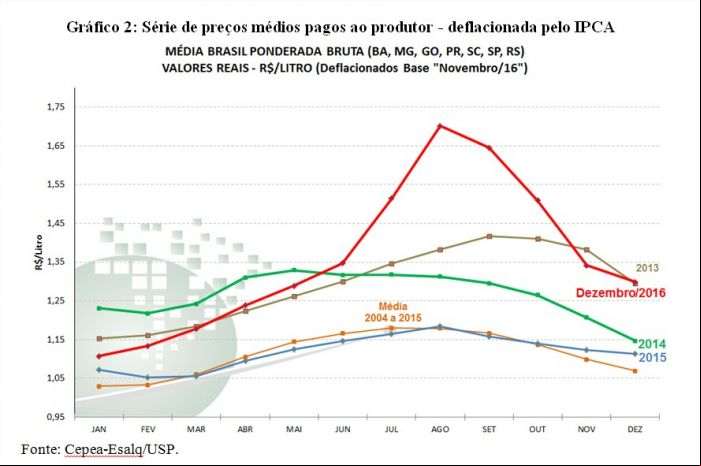 Gráfico 2 - Leite Cepea