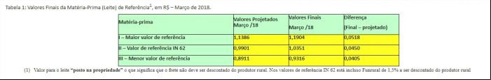 Tabela 1: Valores Finais da Matéria-Prima (Leite) de Referência1, em R$ – Março de 2018.