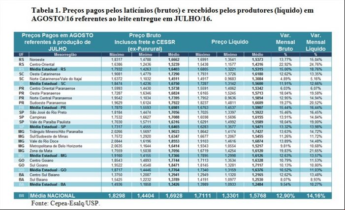 Tabela 1 - Cepea -leite