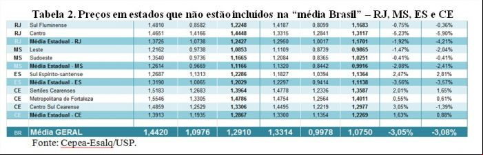 Tabela 2- Cepea