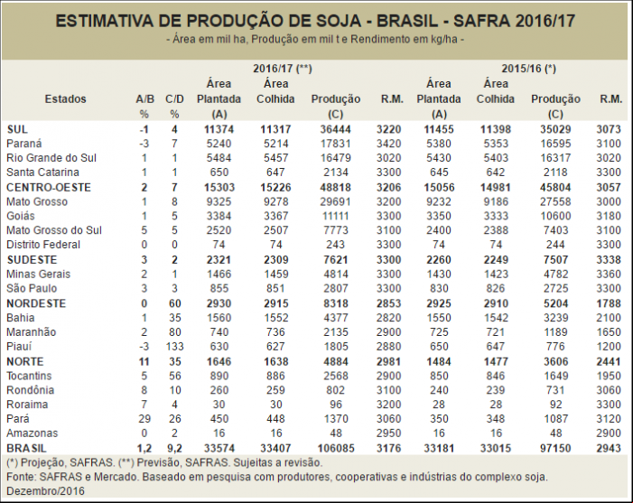 SOJA: SAFRAS indica produção do Brasil em 106,085 mi de t em 2016/17