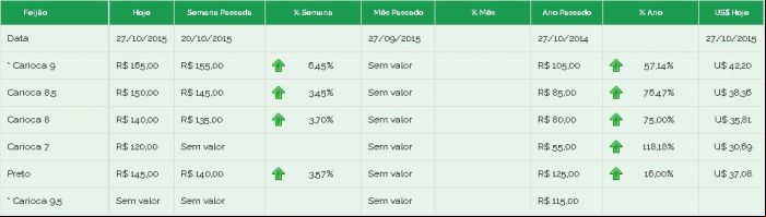 Feijão Bras preços 27/10