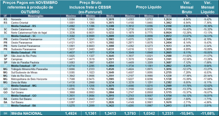 Tabela 1. Preços pagos pelos laticínios (brutos) e recebidos pelos produtores (líquido) em NOVEMBRO/16 referentes ao leite entregue em OUTUBRO/16.